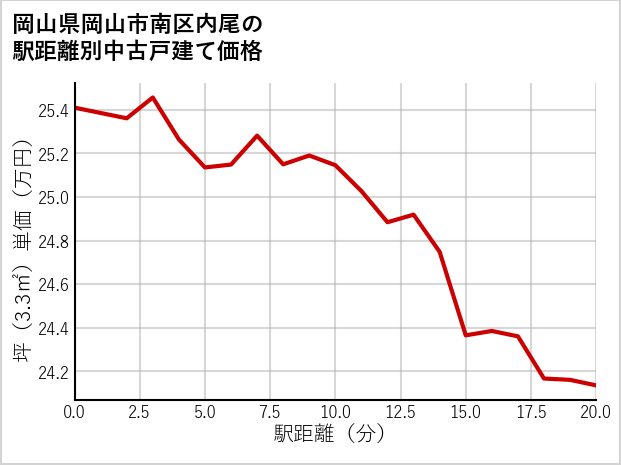 岡山県岡山市南区内尾の徒歩距離別の中古戸建て坪単価