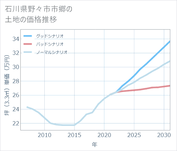 石川県野々市市郷の土地価格推移