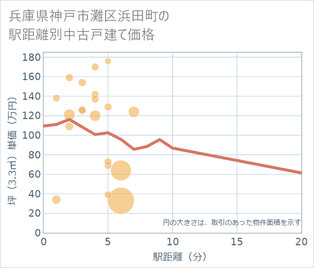 兵庫県神戸市灘区浜田町の徒歩距離別の中古戸建て坪単価
