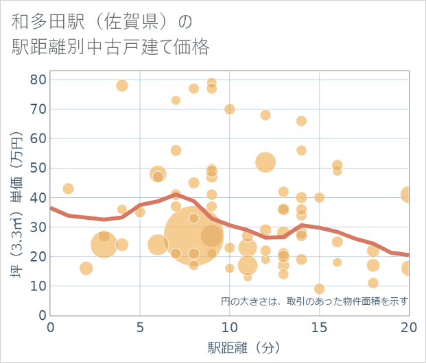 和多田駅（佐賀県）の徒歩距離別の中古戸建て坪単価