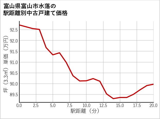 富山県富山市水落の徒歩距離別の中古戸建て坪単価