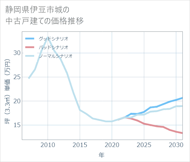 静岡県伊豆市城の中古戸建て価格推移