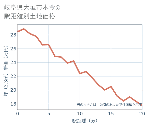 岐阜県大垣市本今の徒歩距離別の土地坪単価