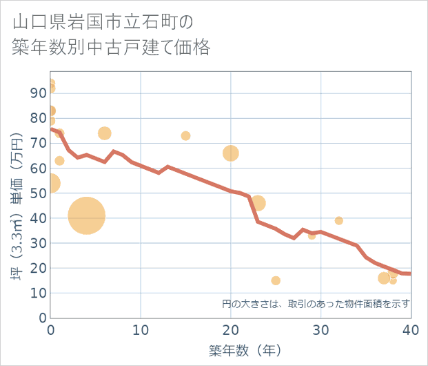山口県岩国市立石町の築年数別の中古戸建て坪単価
