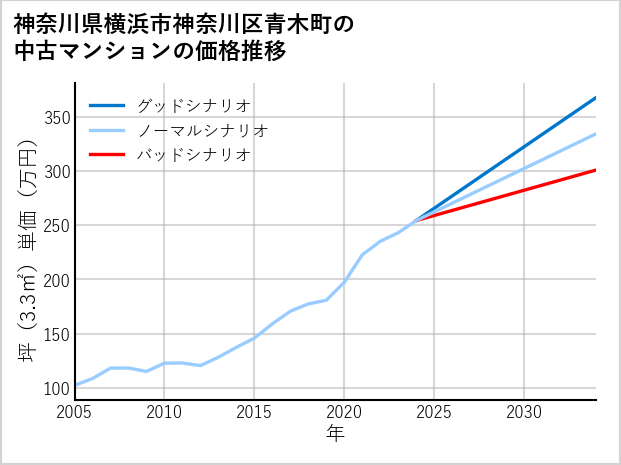 神奈川県横浜市神奈川区青木町の中古マンション価格推移