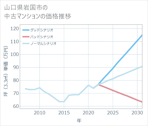 山口県岩国市の中古マンション価格推移