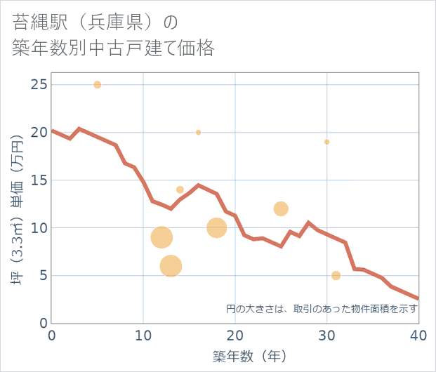 苔縄駅（兵庫県）の築年数別の中古戸建て坪単価