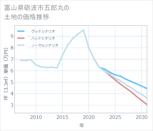 富山県砺波市五郎丸の土地価格推移