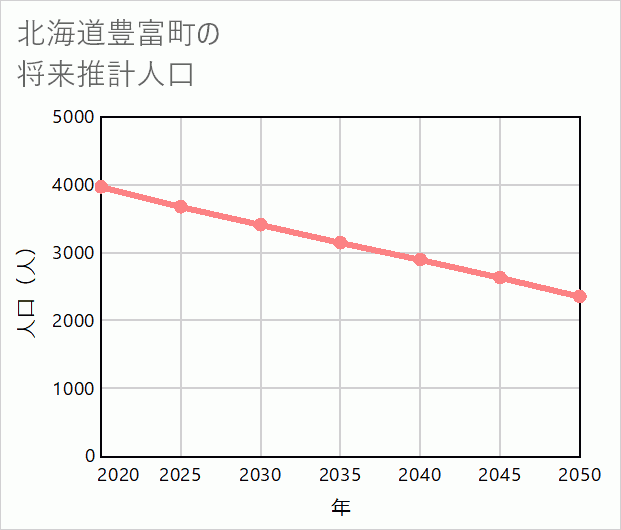 豊富町の将来推計人口