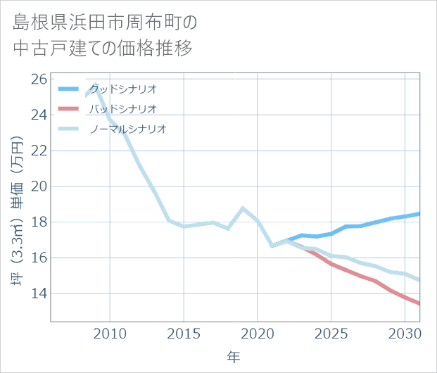 島根県浜田市周布町の中古戸建て価格推移