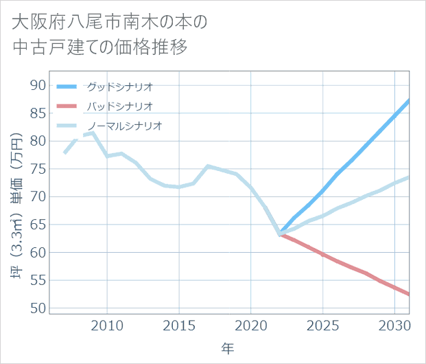大阪府八尾市南木の本の中古戸建て価格推移