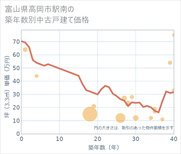 富山県高岡市駅南の築年数別の中古戸建て坪単価