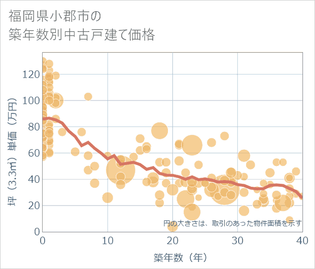 福岡県小郡市の築年数別の中古戸建て坪単価