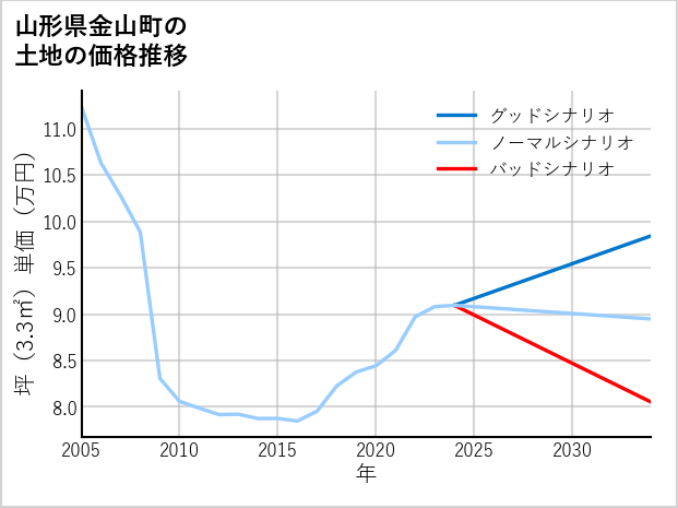 山形県金山町の土地価格推移
