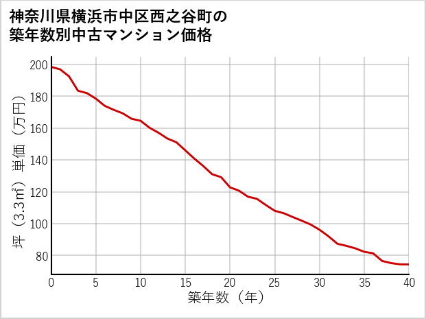 神奈川県横浜市中区西之谷町の築年数別の中古マンション坪単価