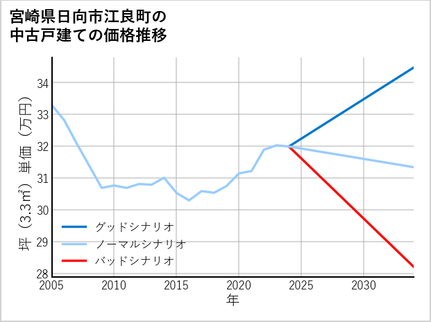 宮崎県日向市江良町の中古戸建て価格推移