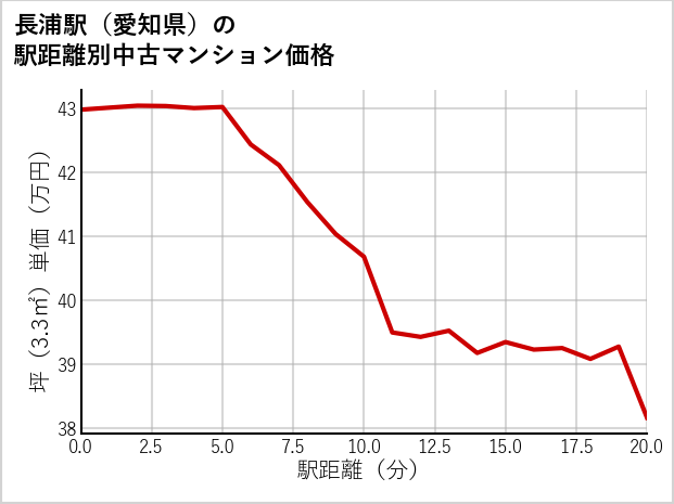 長浦駅（愛知県）の徒歩距離別の中古マンション坪単価