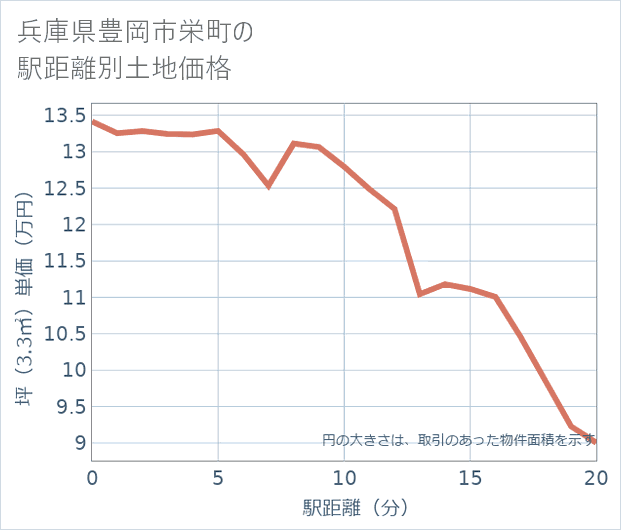 兵庫県豊岡市栄町の徒歩距離別の土地坪単価