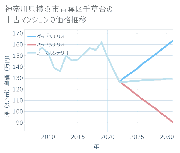 神奈川県横浜市青葉区千草台の中古マンション価格推移