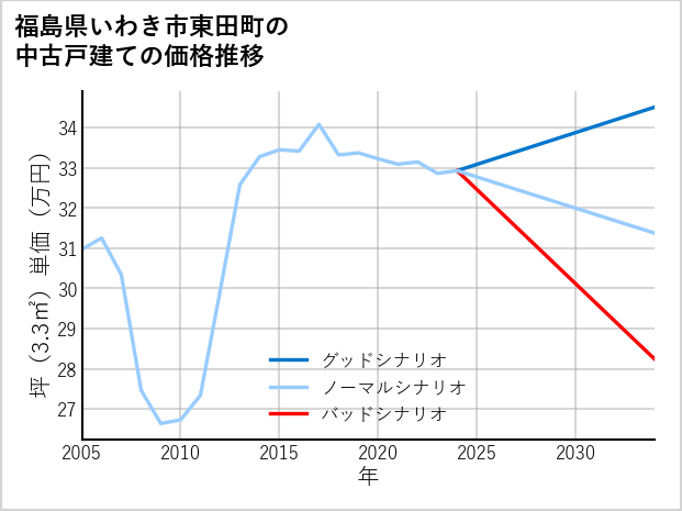 福島県いわき市東田町の中古戸建て価格推移