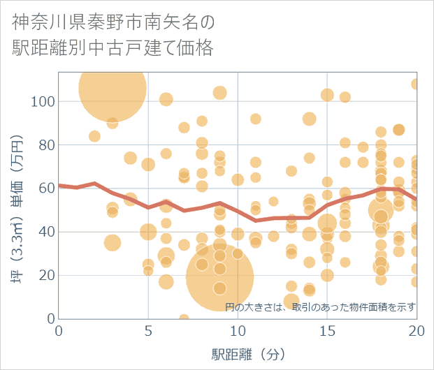 神奈川県秦野市南矢名の徒歩距離別の中古戸建て坪単価