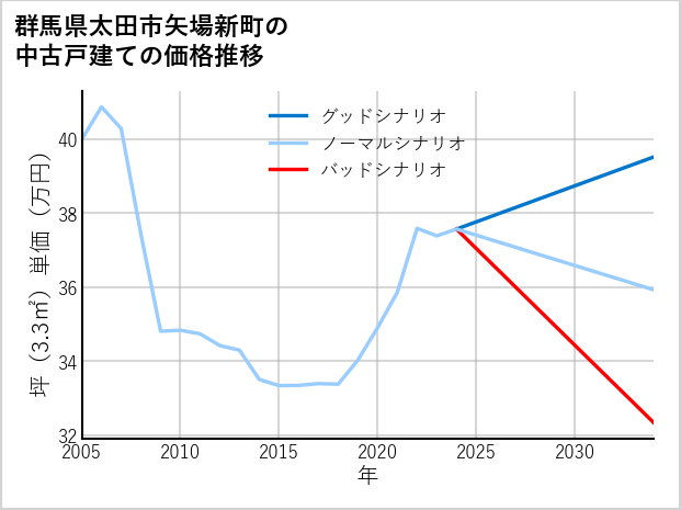 群馬県太田市矢場新町の中古戸建て価格推移