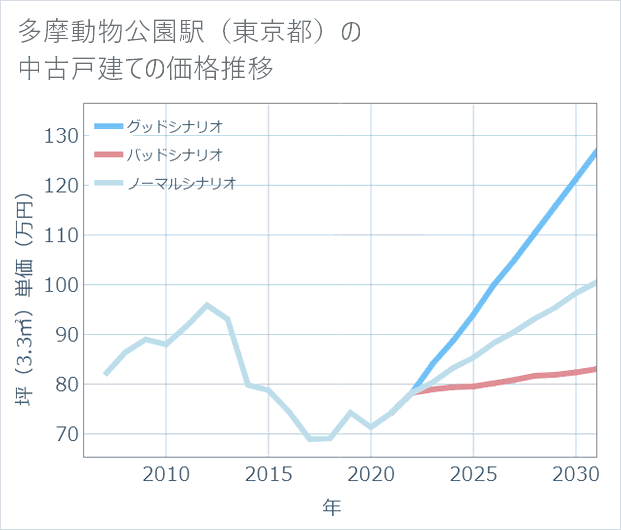 多摩動物公園駅(東京都)の中古戸建て価格推移