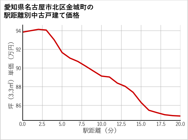 愛知県名古屋市北区金城町の徒歩距離別の中古戸建て坪単価