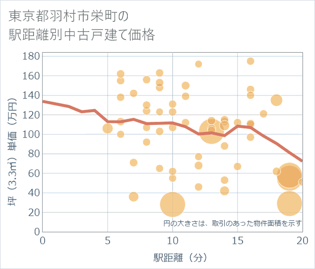 東京都羽村市栄町の徒歩距離別の中古戸建て坪単価
