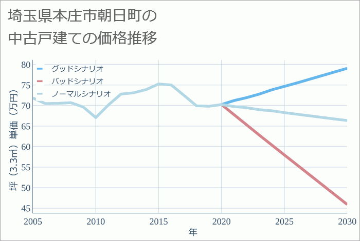 埼玉県本庄市朝日町の中古戸建て価格推移