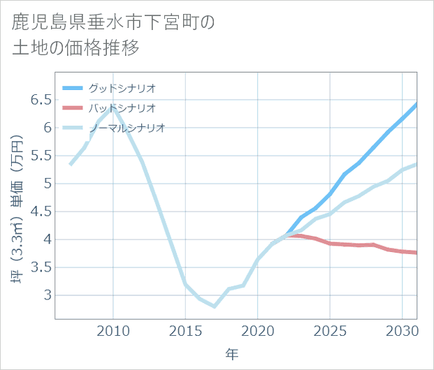鹿児島県垂水市下宮町の土地価格推移