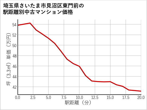 埼玉県さいたま市見沼区東門前の徒歩距離別の中古マンション坪単価