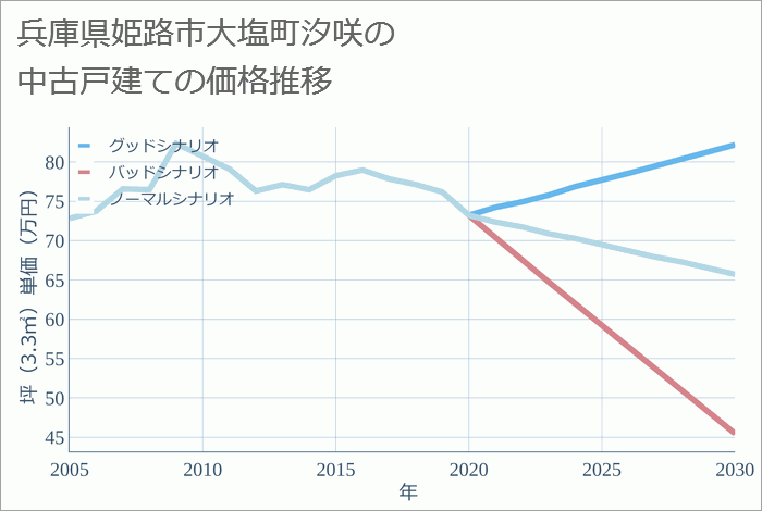 兵庫県姫路市大塩町汐咲の中古戸建て価格推移