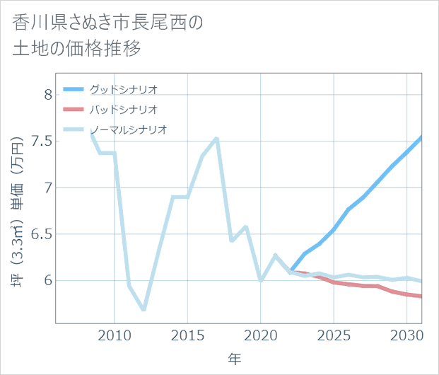 香川県さぬき市長尾西の土地価格推移