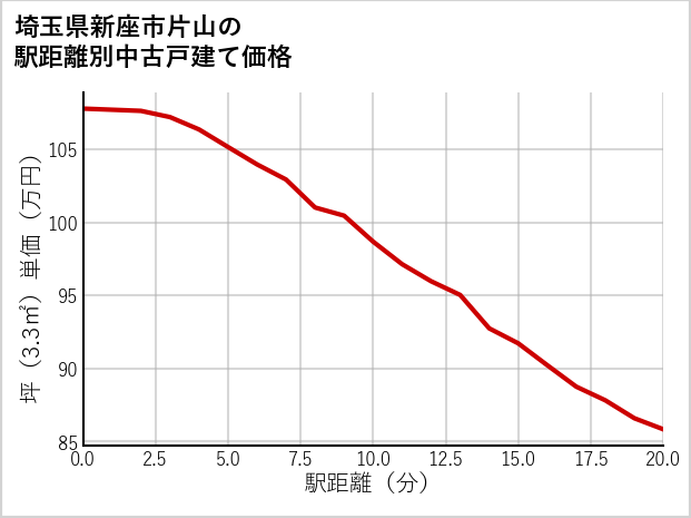 埼玉県新座市片山の徒歩距離別の中古戸建て坪単価