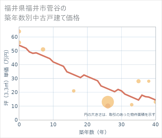 福井県福井市菅谷の築年数別の中古戸建て坪単価