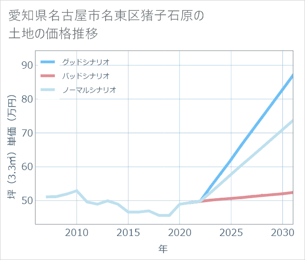 愛知県名古屋市名東区猪子石原の土地価格推移