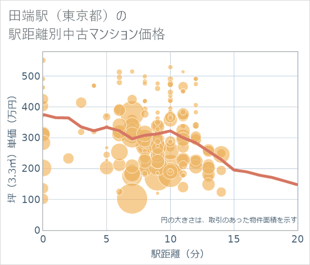 田端駅(東京都)の徒歩距離別の中古マンション坪単価