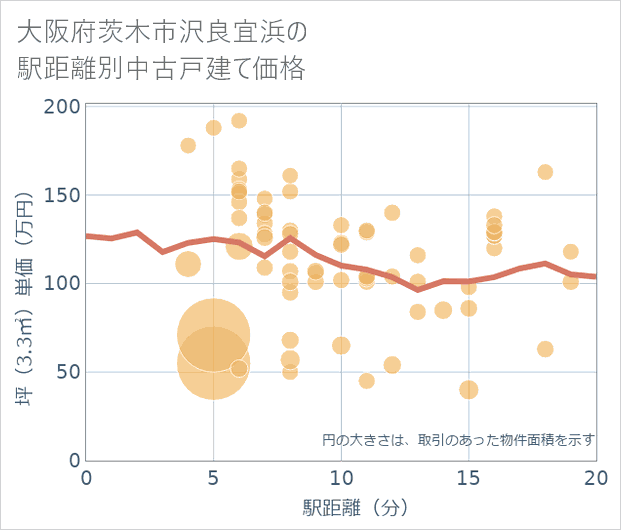大阪府茨木市沢良宜浜の徒歩距離別の中古戸建て坪単価