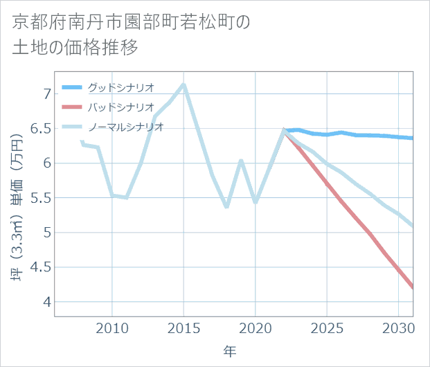 京都府南丹市園部町若松町の土地価格推移