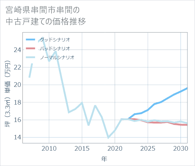 宮崎県串間市串間の中古戸建て価格推移