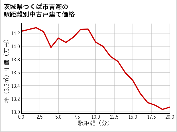 茨城県つくば市吉瀬の徒歩距離別の中古戸建て坪単価