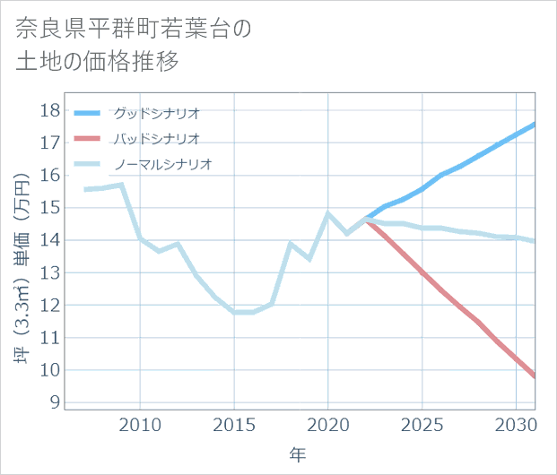 奈良県平群町若葉台の土地価格推移