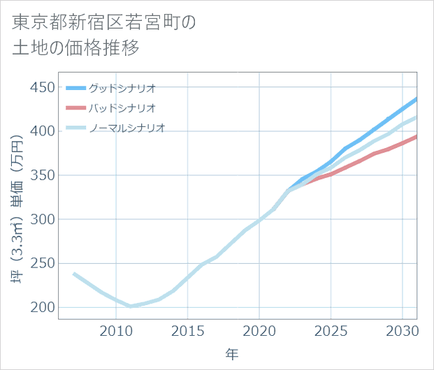 東京都新宿区若宮町の土地価格推移