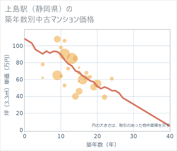 上島駅(静岡県)の築年数別の中古マンション坪単価