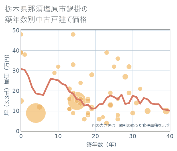 栃木県那須塩原市鍋掛の築年数別の中古戸建て坪単価