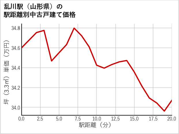 乱川駅（山形県）の徒歩距離別の中古戸建て坪単価