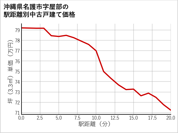 沖縄県名護市屋部の徒歩距離別の中古戸建て坪単価