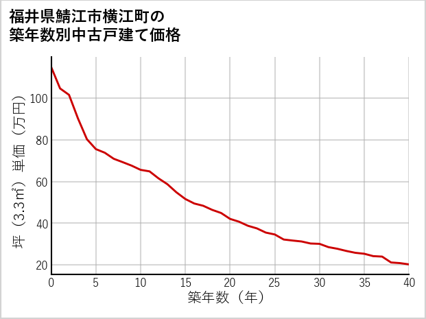 福井県鯖江市横江町の築年数別の中古戸建て坪単価
