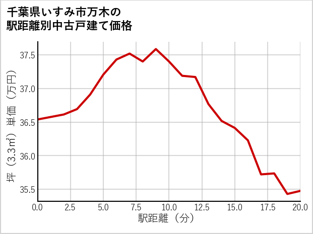 千葉県いすみ市万木の徒歩距離別の中古戸建て坪単価